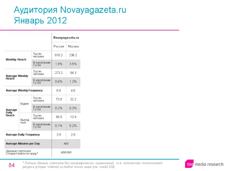 84 Аудитория Novayagazeta.ru Январь 2012 * Полные данные счетчика без географических ограничений, т.е. количество